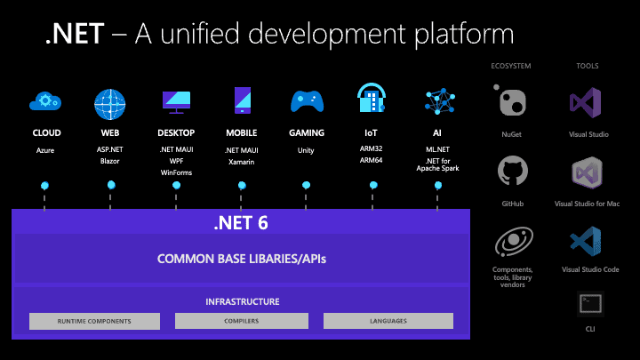 .NET - a unified development platform